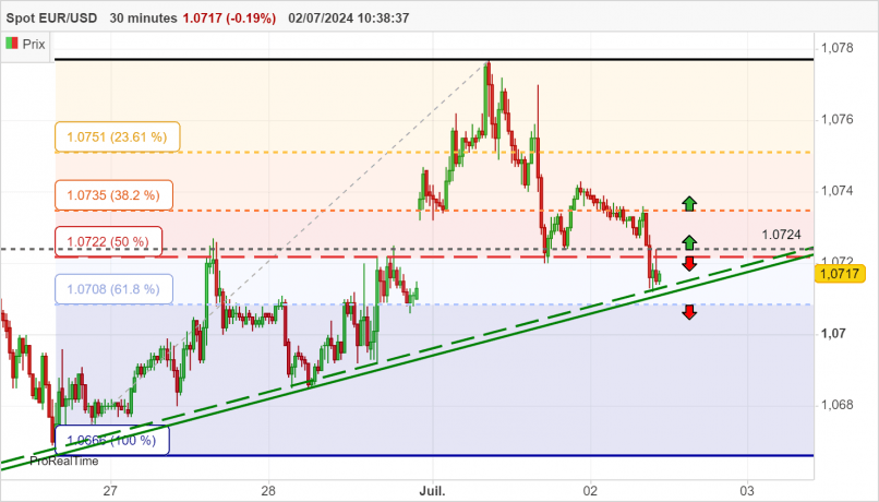 EUR/USD - 30 min.