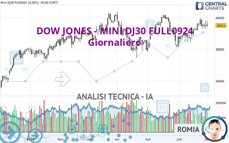 DOW JONES - MINI DJ30 FULL1224 - Giornaliero