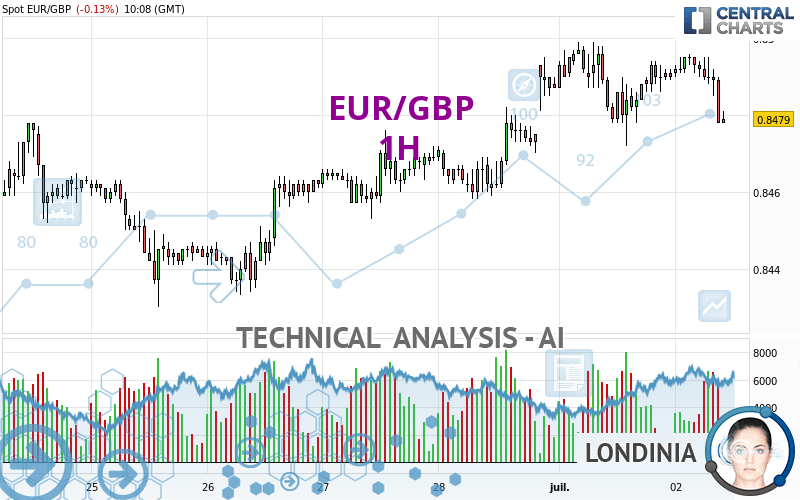 EUR/GBP - 1H