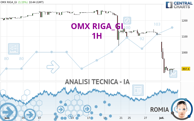 OMX RIGA_GI - 1H