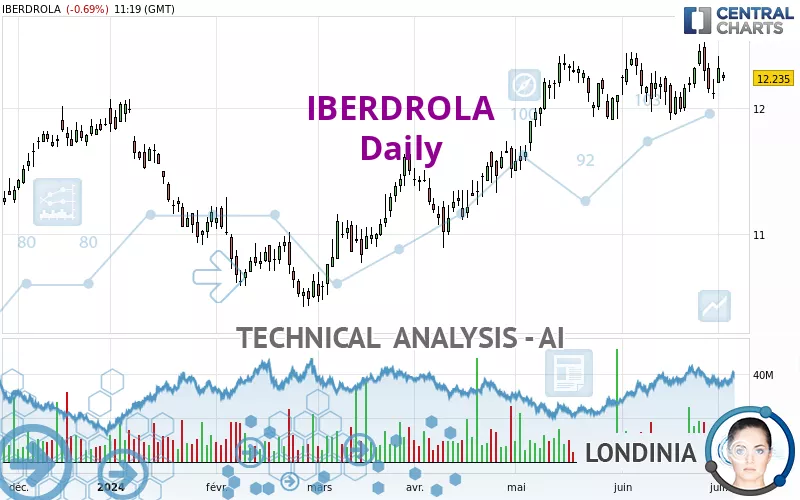 IBERDROLA - Daily