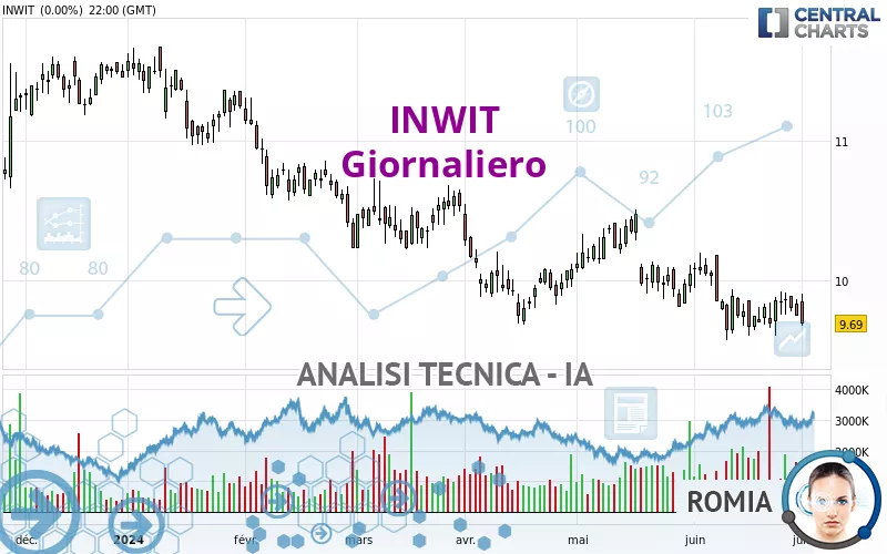 INWIT - Giornaliero