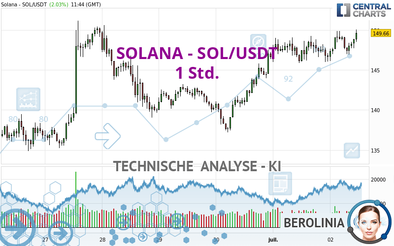 SOLANA - SOL/USDT - 1 Std.