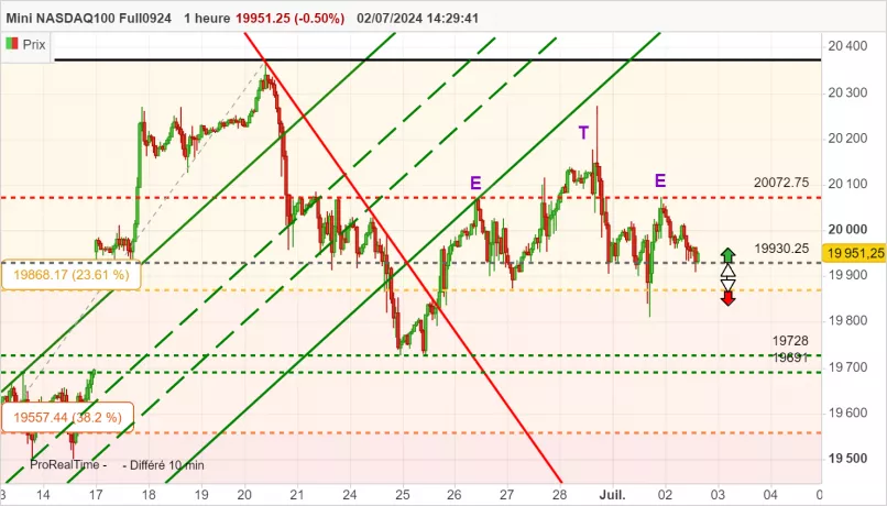 NASDAQ100 - MINI NASDAQ100 FULL0325 - 1H