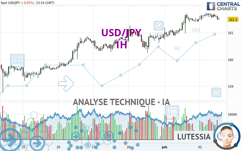 USD/JPY - 1H