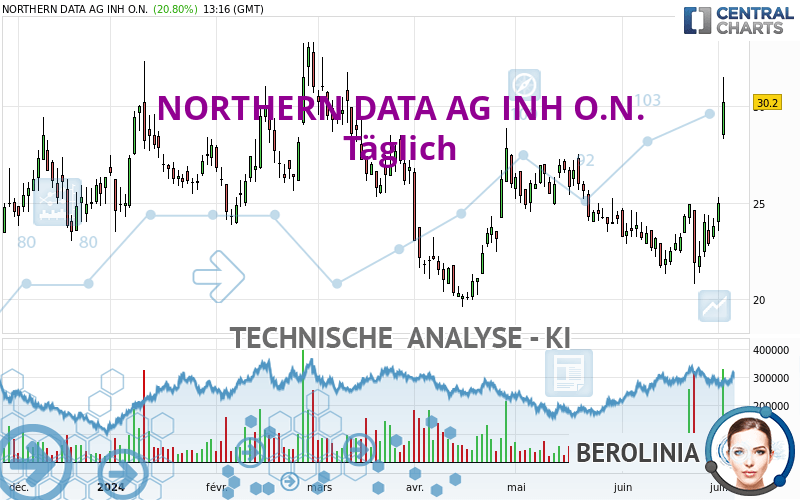 NORTHERN DATA AG INH O.N. - Täglich