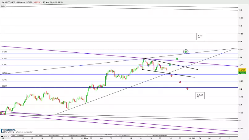 NZD/HKD - 4H