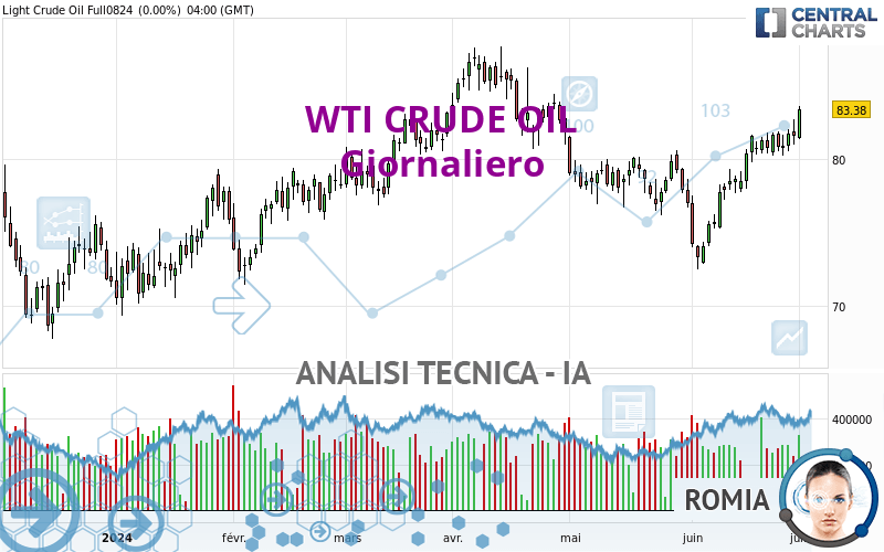 WTI CRUDE OIL - Giornaliero