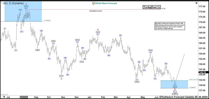 JOHNSON & JOHNSON - Daily