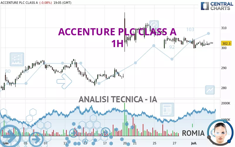 ACCENTURE PLC CLASS A - 1H