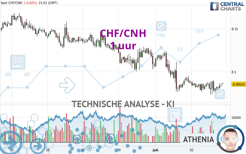 CHF/CNH - 1H