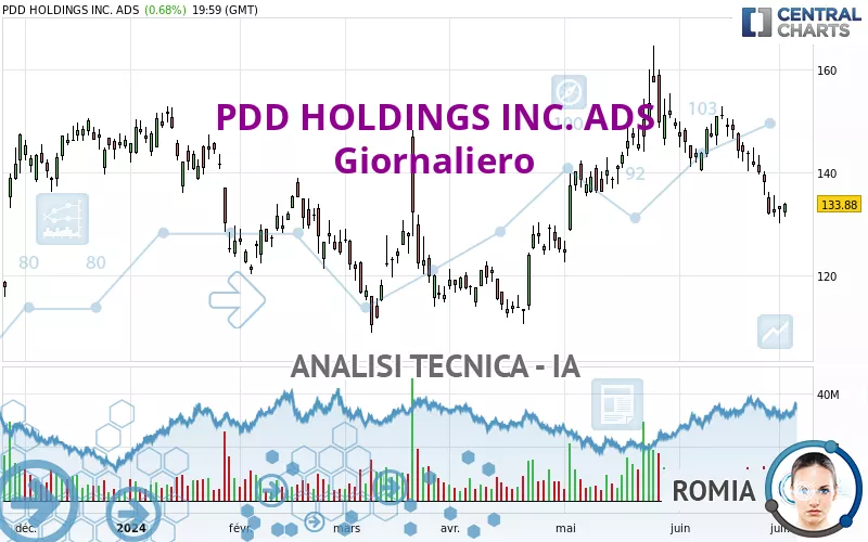 PDD HOLDINGS INC. ADS - Giornaliero