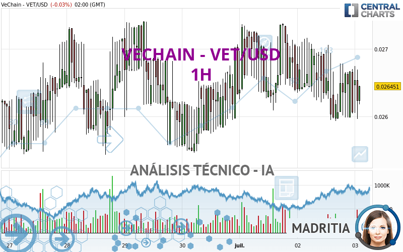 VECHAIN - VET/USD - 1H