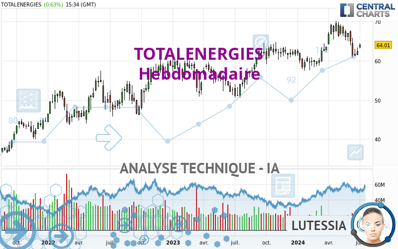 TOTALENERGIES - Hebdomadaire