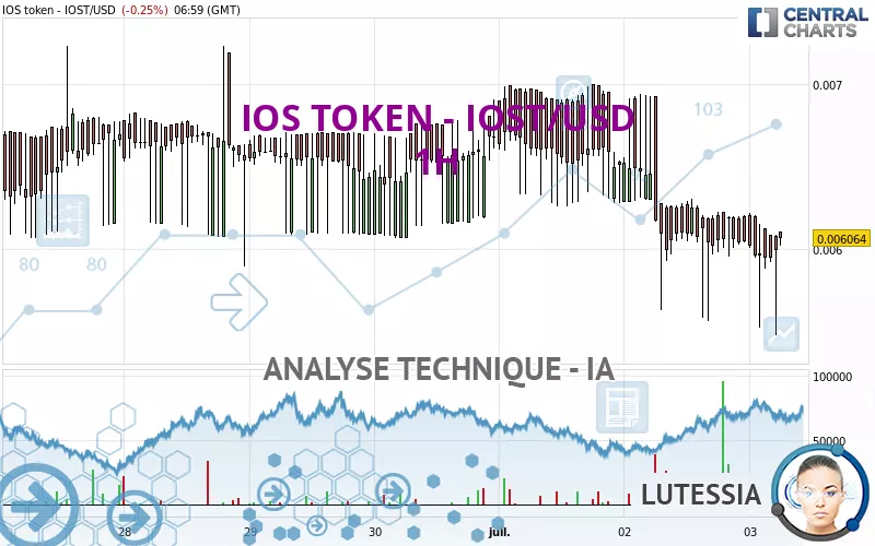 IOS TOKEN - IOST/USD - 1H