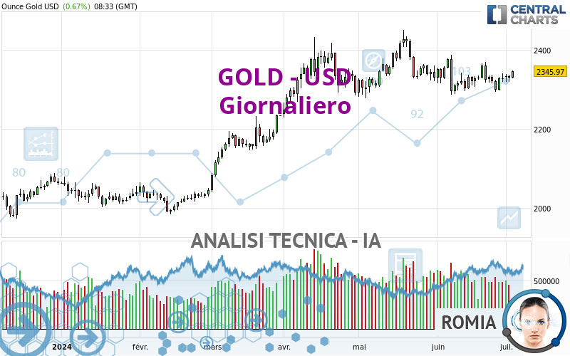 GOLD - USD - Giornaliero