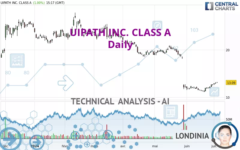 UIPATH INC. CLASS A - Daily