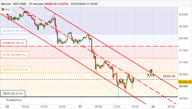 BITCOIN - BTC/USD - 15 min.