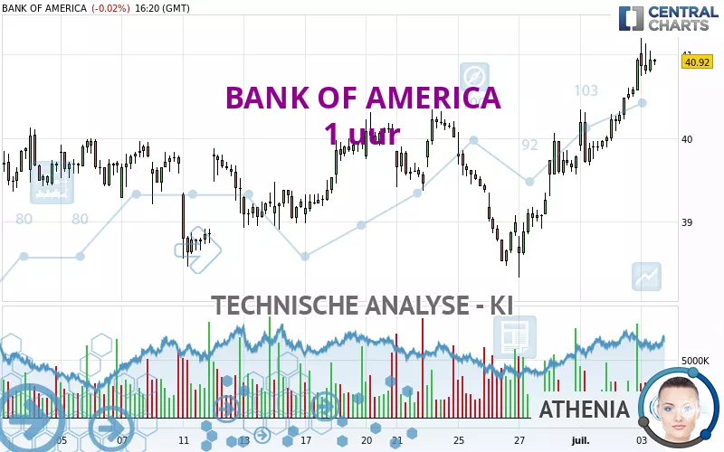 BANK OF AMERICA - 1 uur