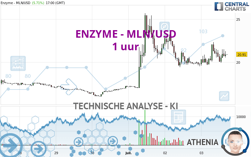 ENZYME - MLN/USD - 1H