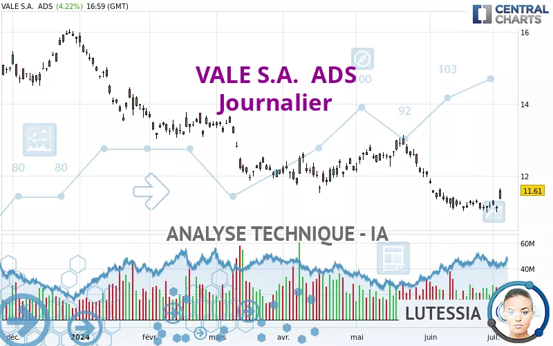 VALE S.A.  ADS - Journalier