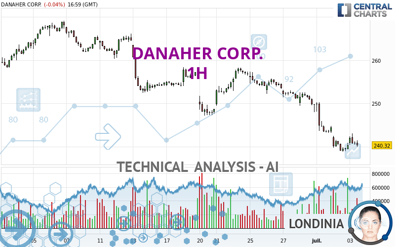 DANAHER CORP. - 1H