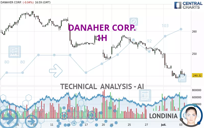 DANAHER CORP. - 1H