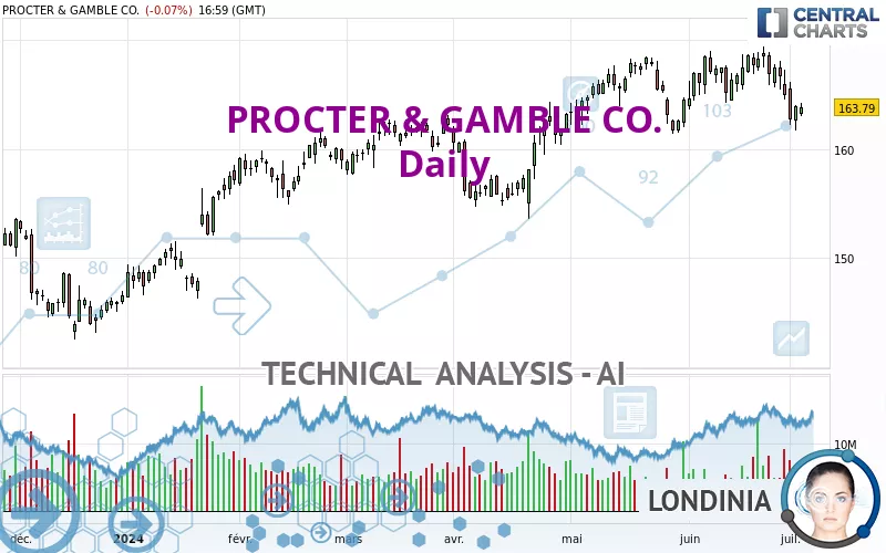 PROCTER &amp; GAMBLE CO. - Daily