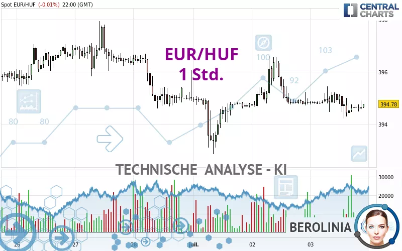 EUR/HUF - 1 Std.