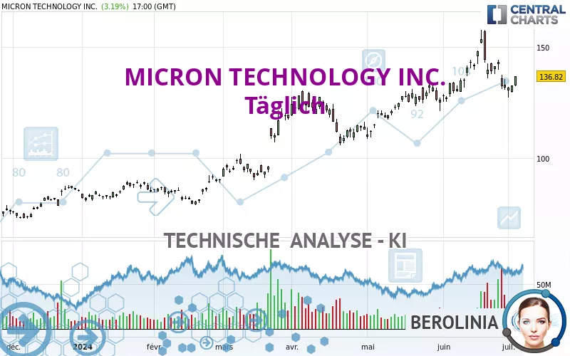 MICRON TECHNOLOGY INC. - Täglich