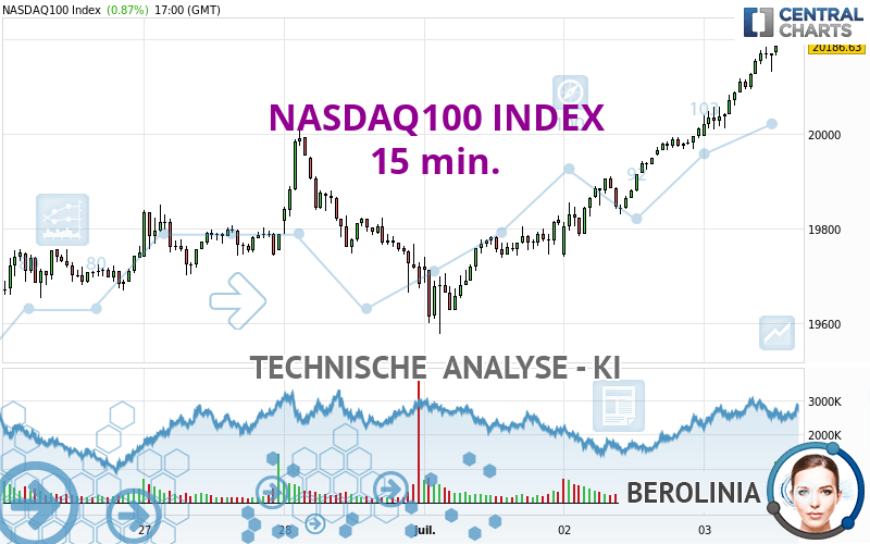 NASDAQ100 INDEX - 15 min.