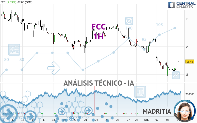 FCC - 1 uur