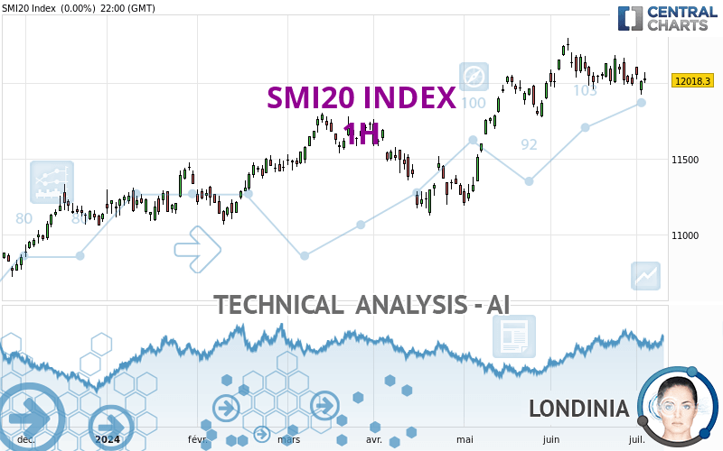 SMI20 INDEX - 1H