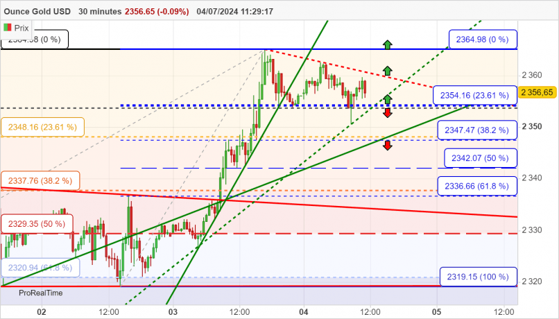 GOLD - USD - 30 min.