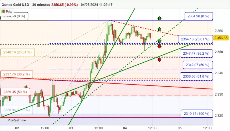 GOLD - USD - 30 min.