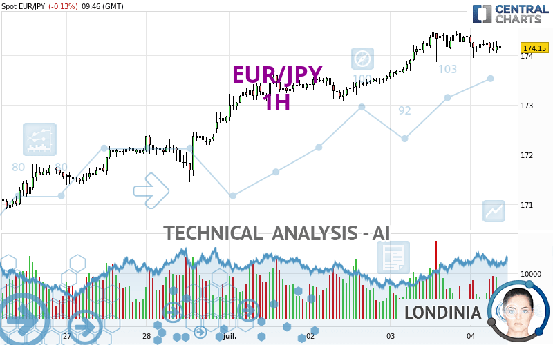 EUR/JPY - 1H