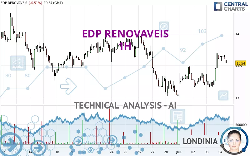 EDP RENOVAVEIS - 1H