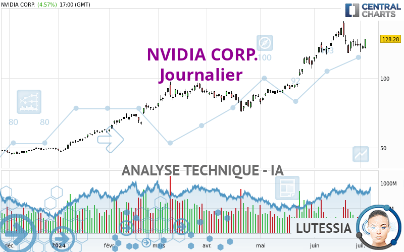 NVIDIA CORP. - Daily