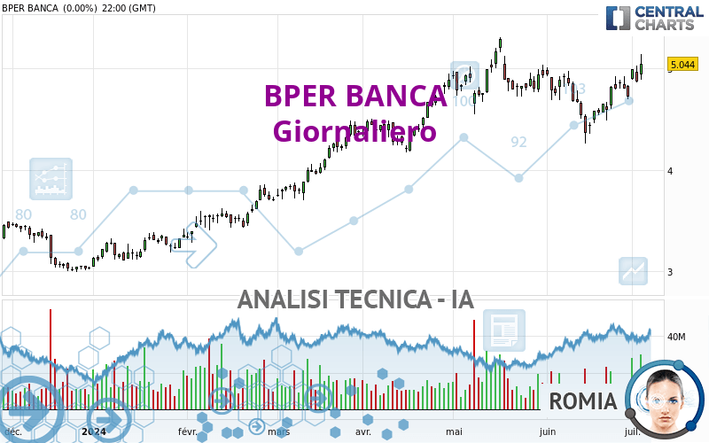 BPER BANCA - Daily