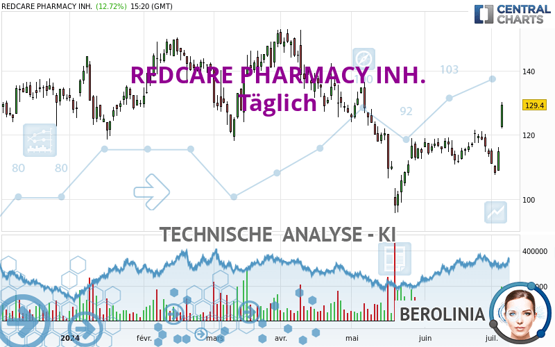 REDCARE PHARMACY INH. - Giornaliero