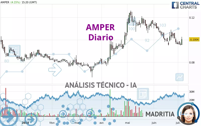 AMPER - Diario