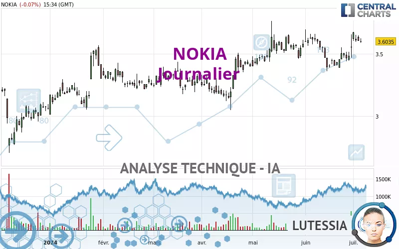 NOKIA - Journalier