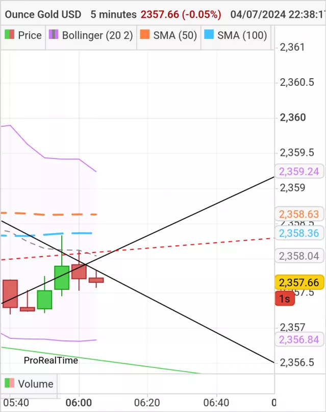 GOLD - USD - 5 min.