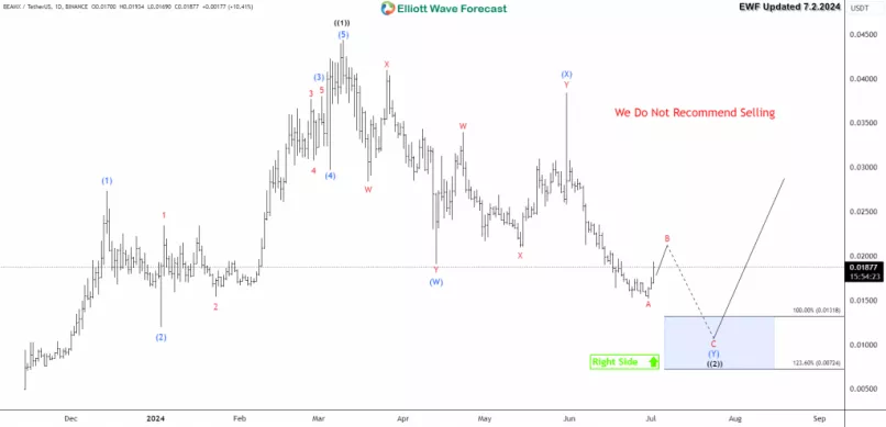 BEAM (X1000) - BEAM/BTC - Daily