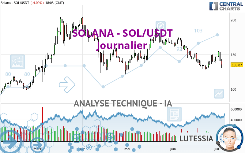 SOLANA - SOL/USDT - Diario