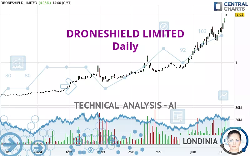 DRONESHIELD LIMITED - Daily