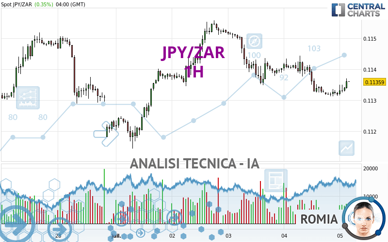 JPY/ZAR - 1H