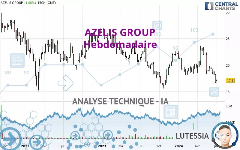 AZELIS GROUP - Semanal