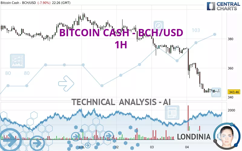 BITCOIN CASH - BCH/USD - 1H