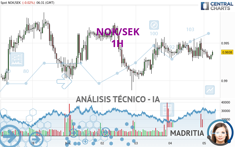 NOK/SEK - 1H